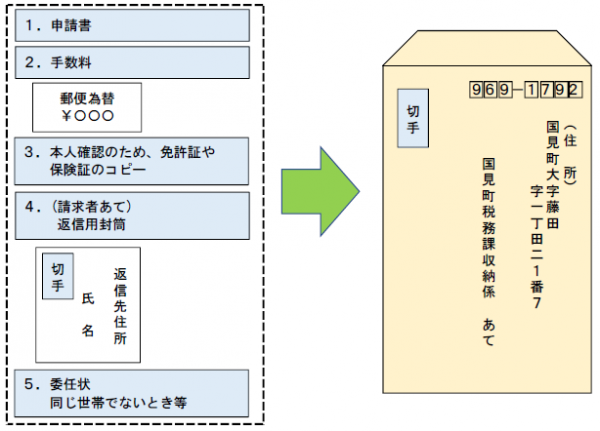 郵便請求記載事項