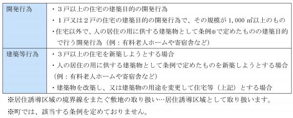 居住誘導区域の行為